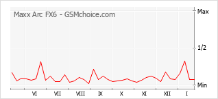 Le graphique de popularité de Maxx Arc FX6