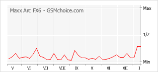 Grafico di modifiche della popolarità del telefono cellulare Maxx Arc FX6