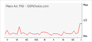 Populariteit van de telefoon: diagram Maxx Arc FX6