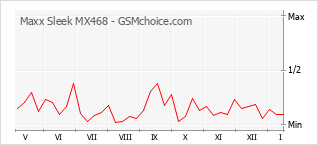 Diagramm der Poplularitätveränderungen von Maxx Sleek MX468