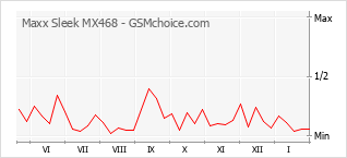 Gráfico de los cambios de popularidad Maxx Sleek MX468