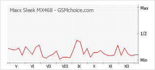 Grafico di modifiche della popolarità del telefono cellulare Maxx Sleek MX468