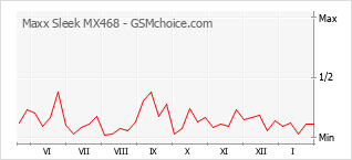 Traçar mudanças de populariedade do telemóvel Maxx Sleek MX468