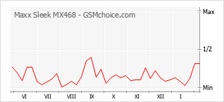 Диаграмма изменений популярности телефона Maxx Sleek MX468