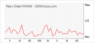 手机声望改变图表 Maxx Sleek MX468