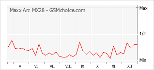 Diagramm der Poplularitätveränderungen von Maxx Arc MX28
