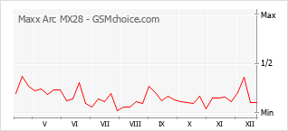 Popularity chart of Maxx Arc MX28
