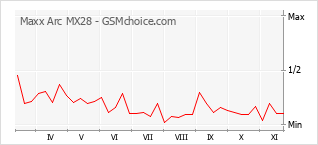 Gráfico de los cambios de popularidad Maxx Arc MX28