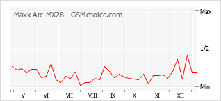 Le graphique de popularité de Maxx Arc MX28