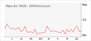 Grafico di modifiche della popolarità del telefono cellulare Maxx Arc MX28