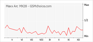 Populariteit van de telefoon: diagram Maxx Arc MX28