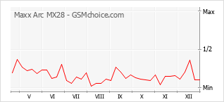 Traçar mudanças de populariedade do telemóvel Maxx Arc MX28