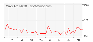 Диаграмма изменений популярности телефона Maxx Arc MX28