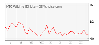 Popularity chart of HTC Wildfire E3 Lite