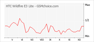 Gráfico de los cambios de popularidad HTC Wildfire E3 Lite