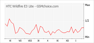 Le graphique de popularité de HTC Wildfire E3 Lite