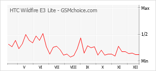 Grafico di modifiche della popolarità del telefono cellulare HTC Wildfire E3 Lite