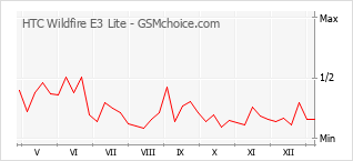 Populariteit van de telefoon: diagram HTC Wildfire E3 Lite