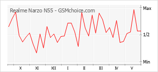 Gráfico de los cambios de popularidad Realme Narzo N55