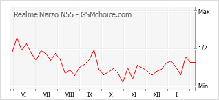 Grafico di modifiche della popolarità del telefono cellulare Realme Narzo N55