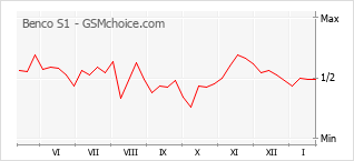 Grafico di modifiche della popolarità del telefono cellulare Benco S1