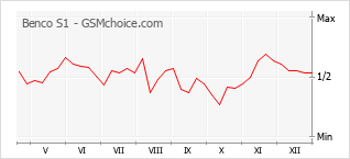Traçar mudanças de populariedade do telemóvel Benco S1