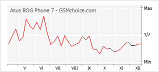 Diagramm der Poplularitätveränderungen von Asus ROG Phone 7