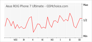 Diagramm der Poplularitätveränderungen von Asus ROG Phone 7 Ultimate
