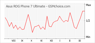 Grafico di modifiche della popolarità del telefono cellulare Asus ROG Phone 7 Ultimate
