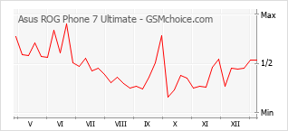 Populariteit van de telefoon: diagram Asus ROG Phone 7 Ultimate