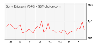 手机声望改变图表 Sony Ericsson V640i