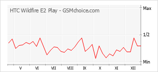 Diagramm der Poplularitätveränderungen von HTC Wildfire E2 Play