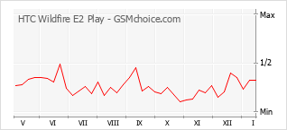 Popularity chart of HTC Wildfire E2 Play