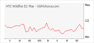 Gráfico de los cambios de popularidad HTC Wildfire E2 Play