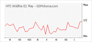 Le graphique de popularité de HTC Wildfire E2 Play