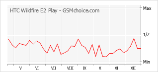 Grafico di modifiche della popolarità del telefono cellulare HTC Wildfire E2 Play