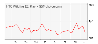 Traçar mudanças de populariedade do telemóvel HTC Wildfire E2 Play