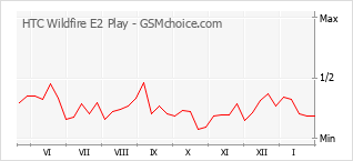 Диаграмма изменений популярности телефона HTC Wildfire E2 Play