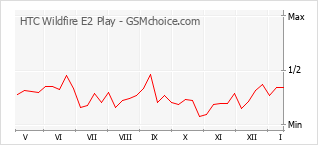 手机声望改变图表 HTC Wildfire E2 Play