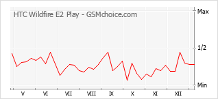 手機聲望改變圖表 HTC Wildfire E2 Play