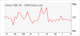 Diagramm der Poplularitätveränderungen von Honor X8A 5G
