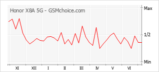 Gráfico de los cambios de popularidad Honor X8A 5G