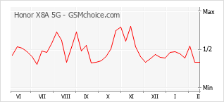 Grafico di modifiche della popolarità del telefono cellulare Honor X8A 5G