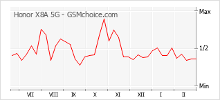 Populariteit van de telefoon: diagram Honor X8A 5G