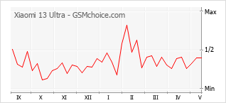 Gráfico de los cambios de popularidad Xiaomi 13 Ultra