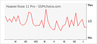 Gráfico de los cambios de popularidad Huawei Nova 11 Pro