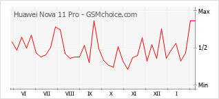 Le graphique de popularité de Huawei Nova 11 Pro
