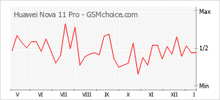 Grafico di modifiche della popolarità del telefono cellulare Huawei Nova 11 Pro