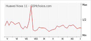 Diagramm der Poplularitätveränderungen von Huawei Nova 11