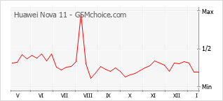 Grafico di modifiche della popolarità del telefono cellulare Huawei Nova 11